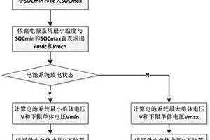 基于多因素融合的电池系统功率限值估算方法