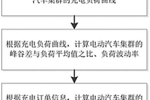 电动汽车集群可调节能力评估方法及系统