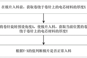 电池卷绕机极片入料的检测方法及电池卷绕机