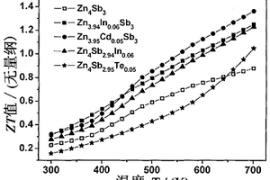 p型Zn4Sb3基热电材料及其制备方法