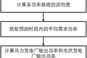 基于风能和光能的虚拟电厂功率调节方法