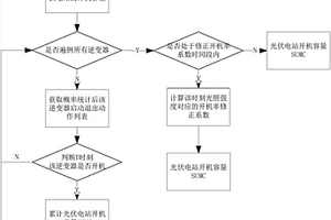 光伏电站开机容量预测方法及系统