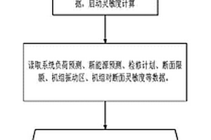 引入水电机组振动区的发电计划优化方法