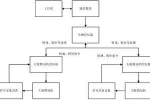 新能源汽车轮毂电机在线测试系统