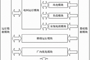 数据驱动的梯级水电和新能源联合运行模型