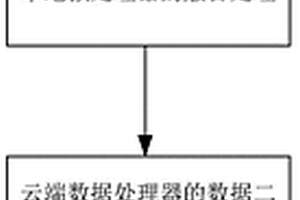 新能源汽车驱动电机装配生产线的工业数据云端服务平台数据传输方法