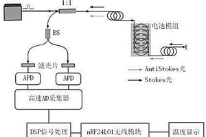 光纤网络新能源电池温度监测系统