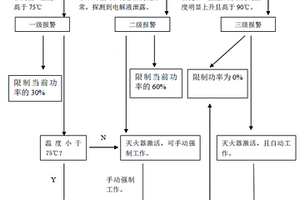 新能源汽车火灾预警控制策略