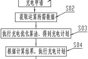 基于分时电价的电动汽车新能源发电优化算法