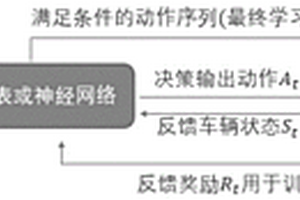 基于强化学习的新能源汽车红绿灯路口能量回收优化速度规划算法