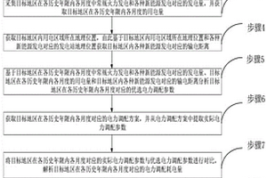 基于新能源接入的电力系统碳排放量的分析方法