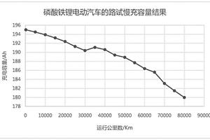 新能源电动汽车剩余续航里程的估算方法