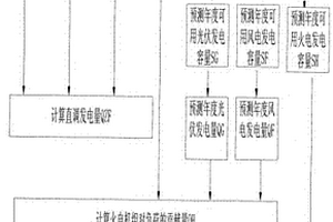 含有新能源发电的外送电网火电机组利用小时数预测方法