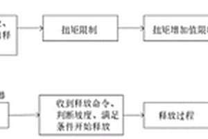 新能源无人驾驶汽车的电子驻车系统起步释放方法