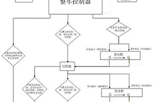 基于大数据的新能源汽车智能辅助行车路线规划方法