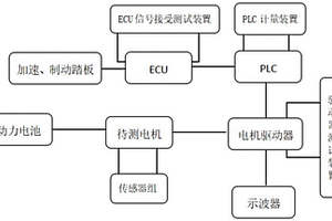 新能源汽车电机驱动器的测试方法和测试工装