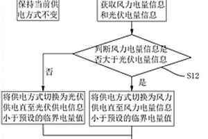 海量低压分布式新能源调控方法、装置、设备及存储介质