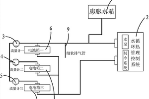 新能源汽车电池箱的水循环系统