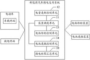 新能源汽车换电支付系统