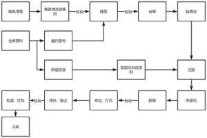 新能源汽车电池上盖的高温高压RTM成型方法