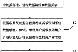 新能源建设经营分析一体化系统的方法