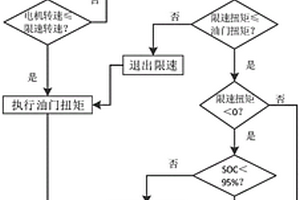 新能源汽车驱动电机的限速方法及其电机驱动器