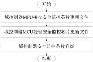 新能源车域控制器安全监控芯片程序更新方法及系统