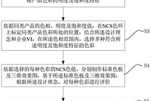 基于NCS的新能源工程机械色彩设计方法