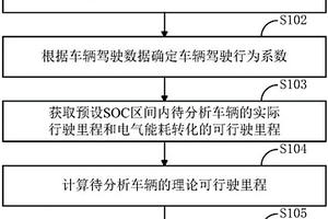 新能源汽车动力电池性能衰减检测方法