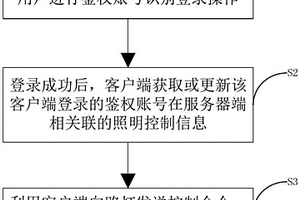 用于新能源路灯的智慧照明控制方法