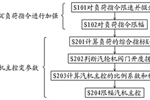 新能源并网背景下供热机组AGC协调控制优化方法