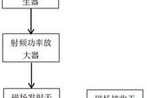 新能源汽车低频磁场试验的磁场强度验证系统