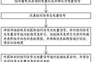 新能源车辆智能网络控制方法及其系统