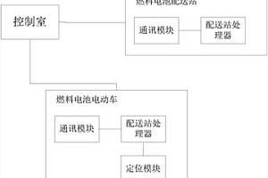 燃料电池新能源车燃料配送方法