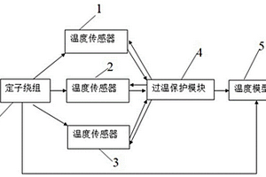 增加冗余过温保护的新能源汽车驱动电机装置