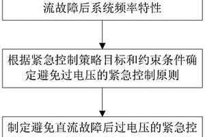 考虑电压约束的弱送端电网直流故障后紧急控制方法