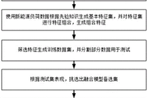 负荷预测方法