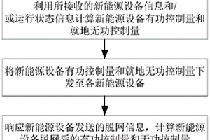 电网紧急控制方法及系统