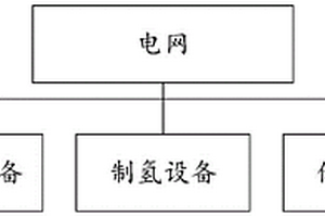 包含制氢和储能的柔性负荷系统及其控制方法和控制系统