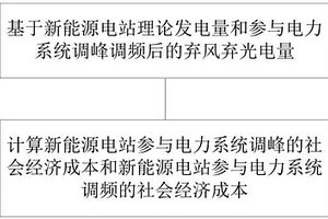 电力系统调峰调频的社会经济效益计算方法及系统