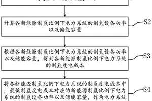 制氢设备功率与储能容量配置方法、系统、设备及介质