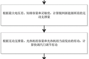 光热机组的快调汽门控制量计算方法及系统