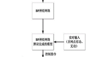 基于BP神经网络修正SVG控制策略的方法及系统