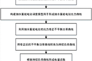 基于抽水蓄能电站修正时序负荷曲线的随机生产模拟方法