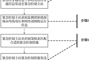 调相机紧急控制方法及其系统