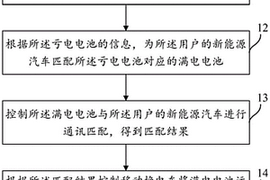 移动换电方法、装置及系统