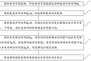 基于负荷需求为导向的储能策略配置方法