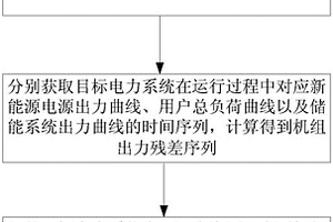 基于多功率曲线协整的源荷储优化控制方法