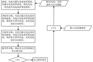 风光出力特性概率分布与预测的动态评估方法