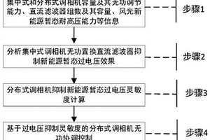 集中式与分布式调相机无功协调控制方法及装置